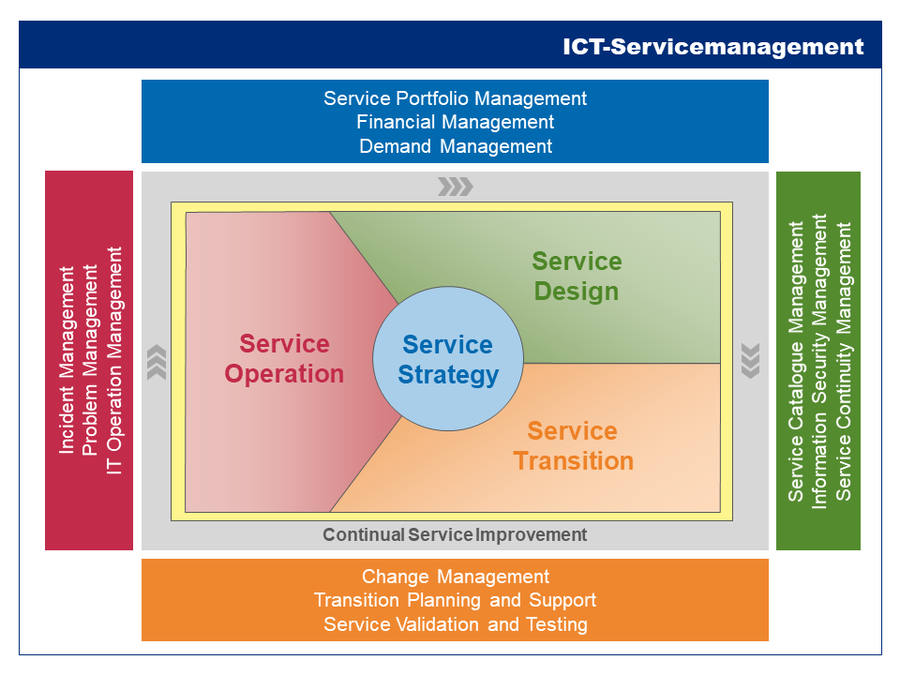 service strategy, service design, service transition, service operation, continual service improvement